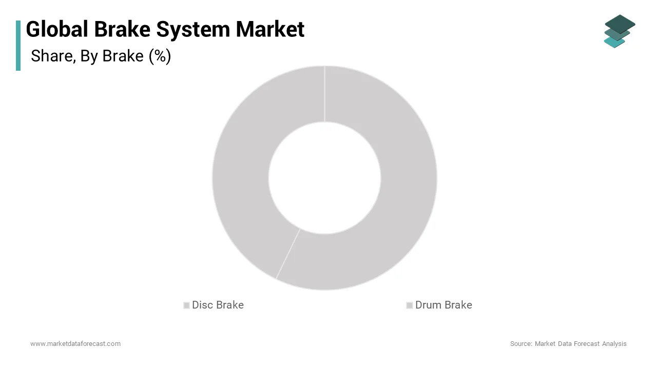The Disc brakes segment will dominate the global brake system market during the forecast period