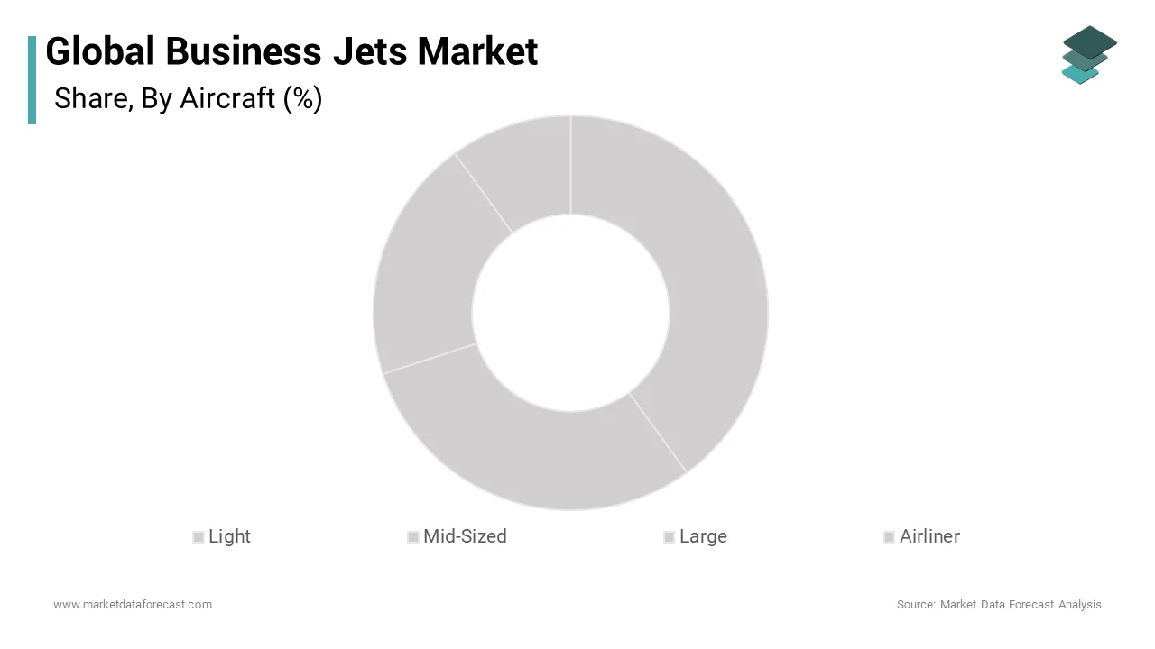 The light airplane portion is supposed to develop at the most noteworthy CAGR of the global business jets market during the forecast period