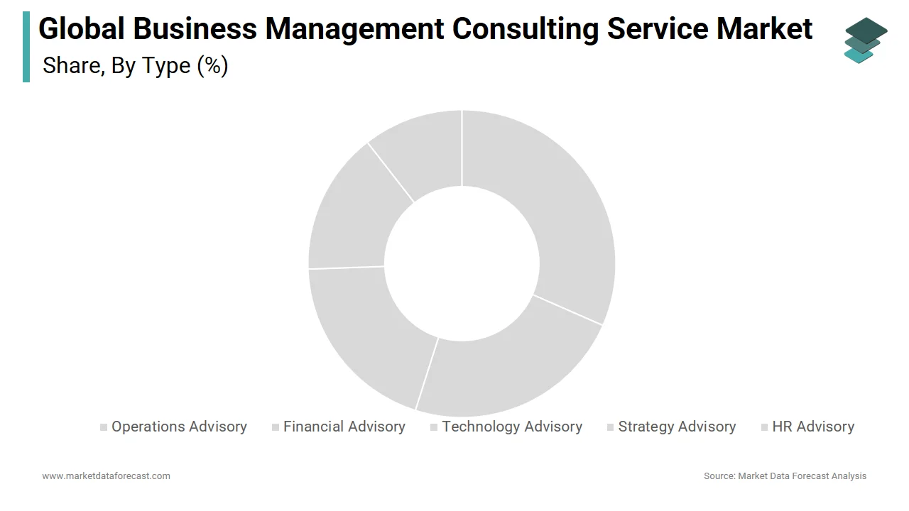 During the forecast period, the strategy advisory segment is expected to have strong growth