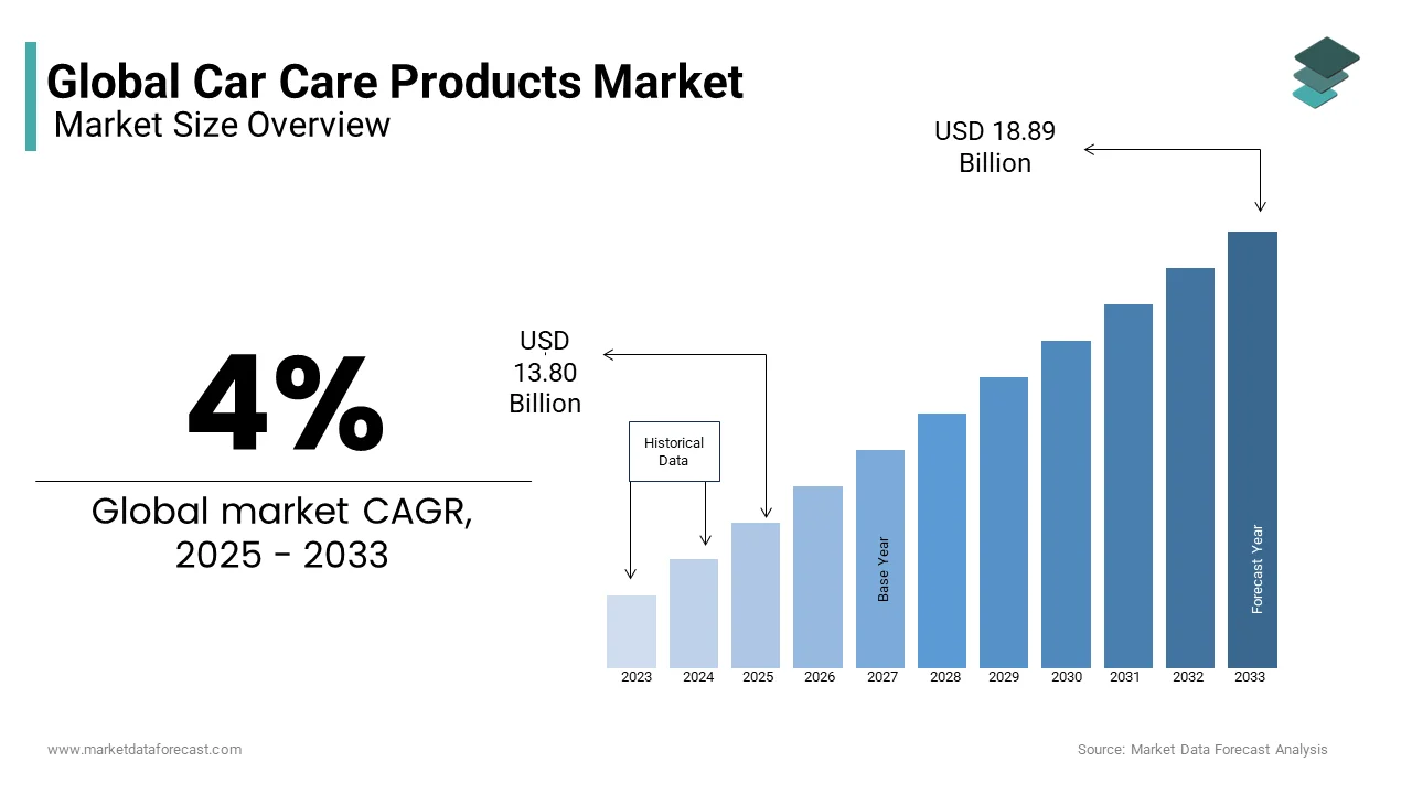 The global car care products market was valued at USD 13.80 billion in 2025 from USD 18.89 billion by 2033