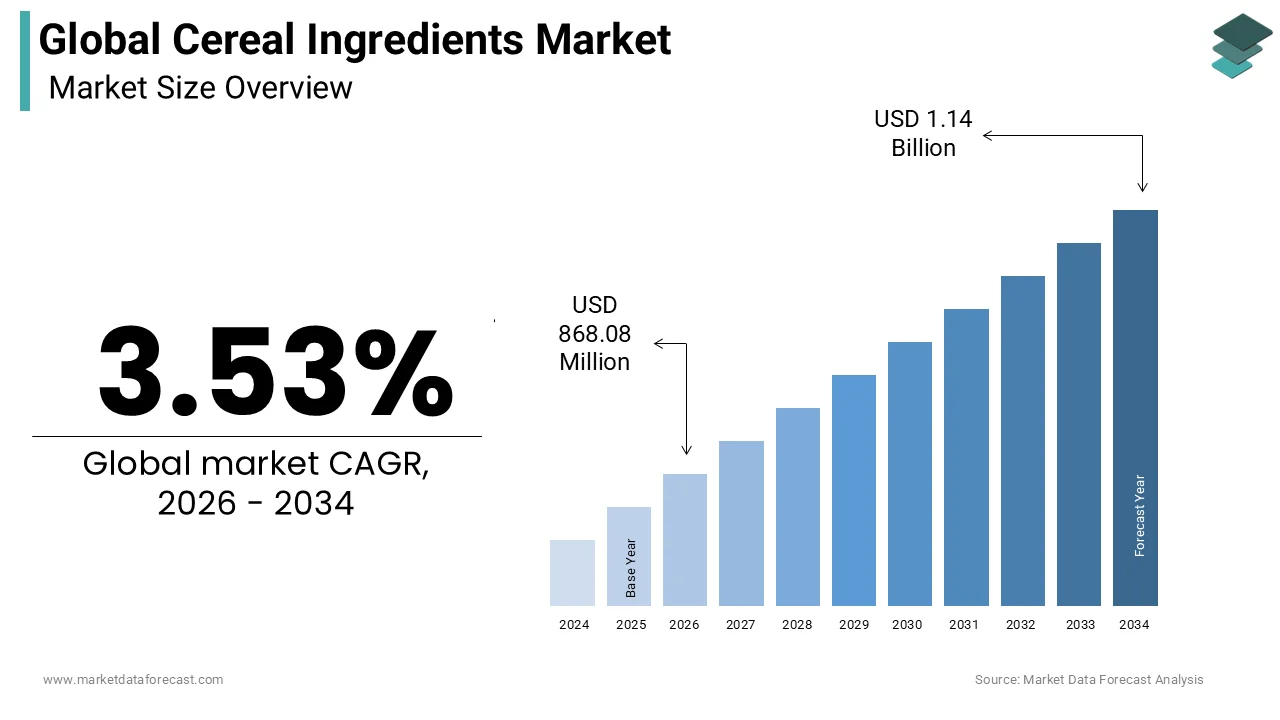 The size of the global cereal ingredients market was expected to be worth USD 838.48 million in 2025 and is anticipated to be worth USD 1.14 billion by 2034