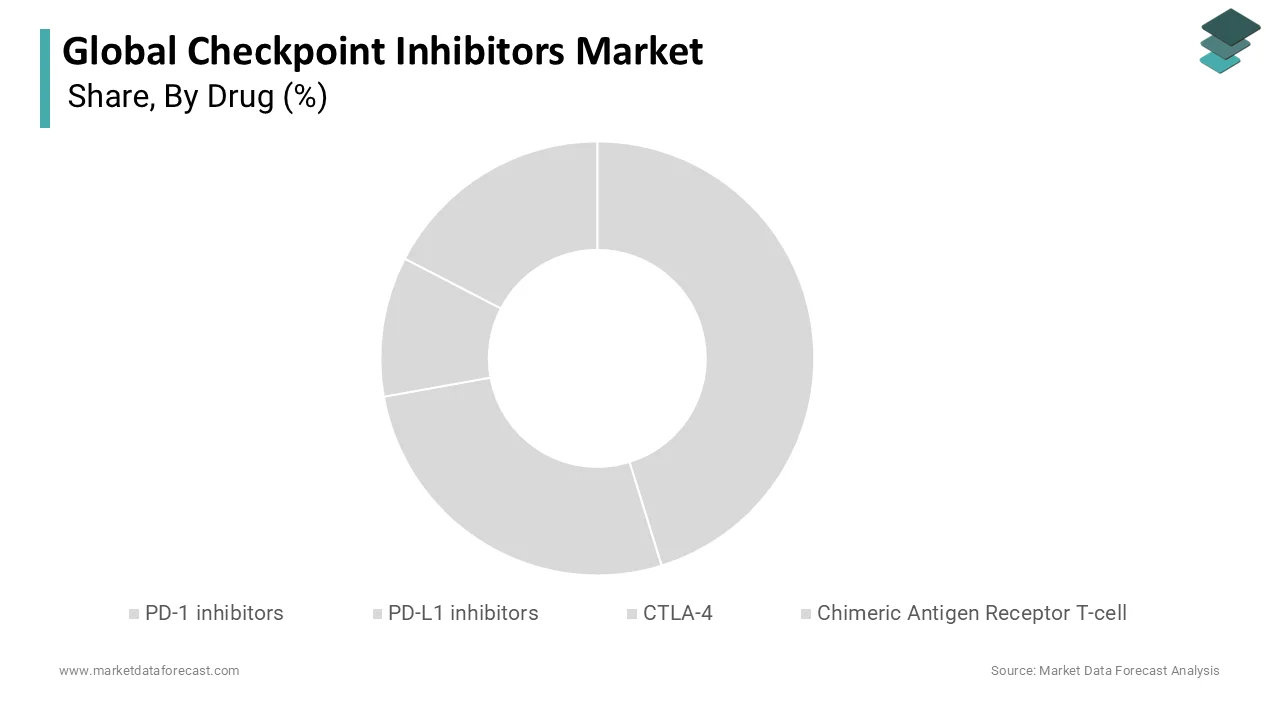 Market Data Forecast reports that PD-1 inhibitors held a substantial share in 2025.