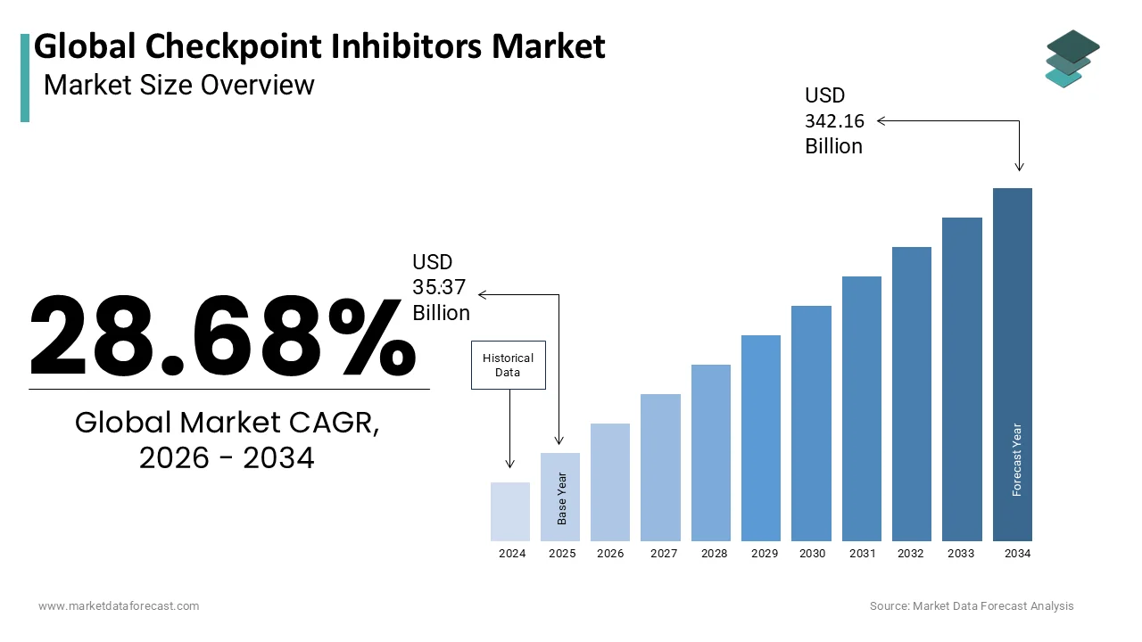 Market Data Forecast estimates Global Checkpoint Inhibitors Market to reach USD 342.16B by 2034
