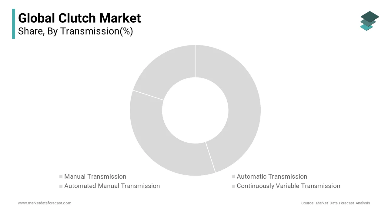 The manual transmission segment dominated the clutch market by capturing 54.2% of the global market share in 2024