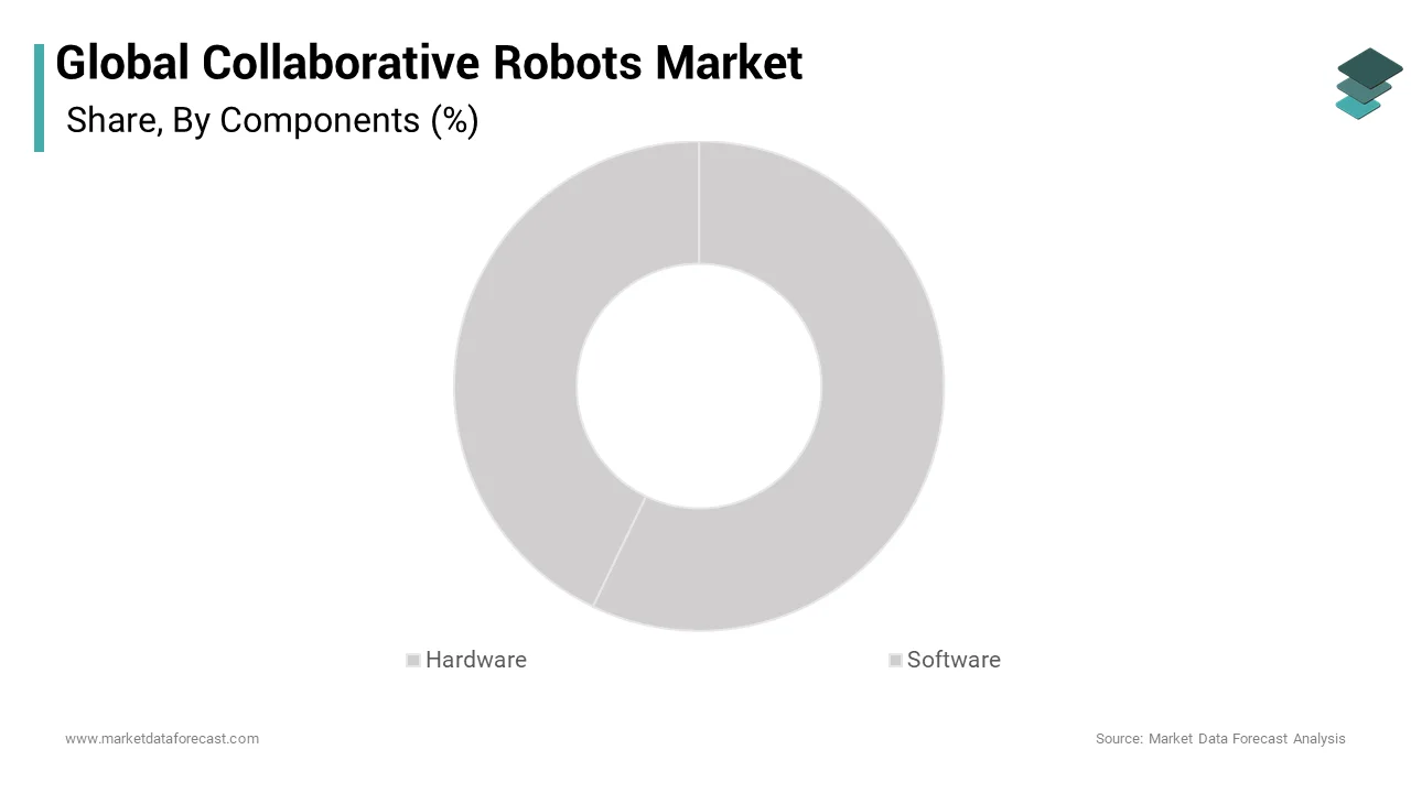 The hardware segmented is dominated the global collaborative robots market during the forecast period