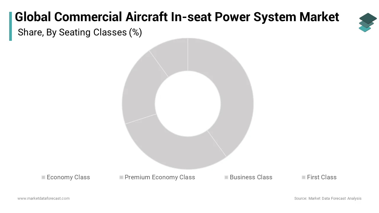 The economy class is expected to dominate the market with the highest CAGR during the forecast period
