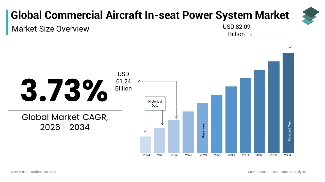 The global commercial aircraft in-seat power system market size from USD 61.24 Bn in 2026 to reach USD 82.09 Bn by 2034, at a CAGR of 3.73%