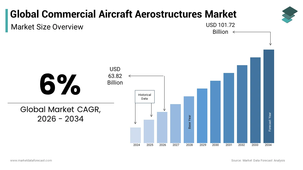The global commercial aircraft aerostructures market size from USDUSD 63.82 Bn in 2026 to reach USD 101.72 Bn by 2034, at a CAGR of 6%
