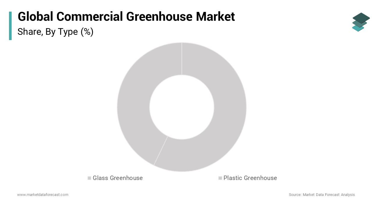 The type segment was dominating the global commercial greenhouse market in 2023 and is likely continue to lead
