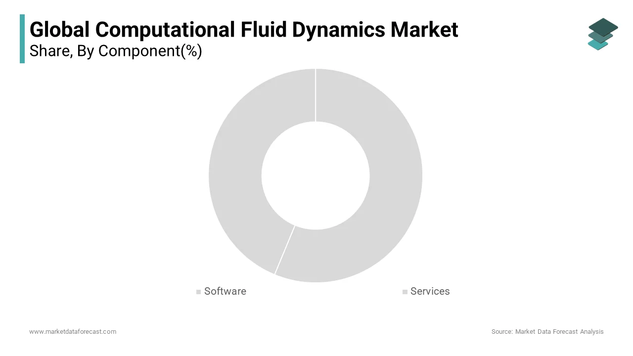 The software segment dominated the computational fluid dynamics (CFD) market by capturing significant share in 2024