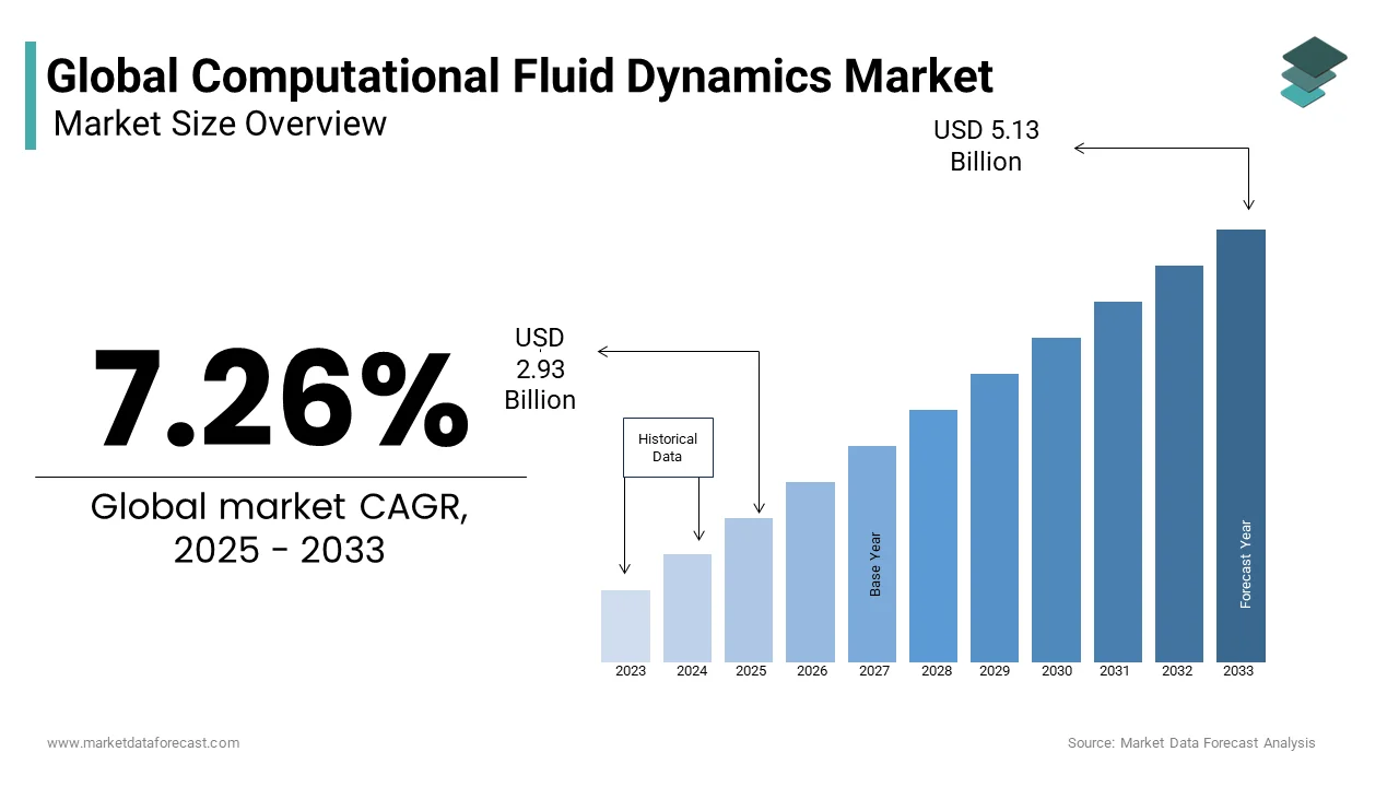 The Computational fluid dynamics market from USD 2.93 Bn in 2025 to USD 5.13 Bn by 2033 at a CAGR of 7.26%