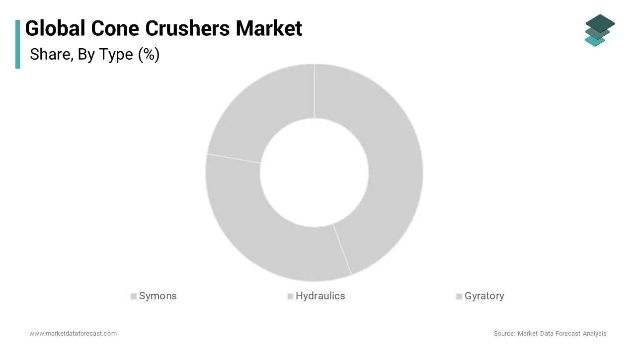 The hydraulic cone crushers segment accounted for the leading share of the global cone crushers market during the forecast period