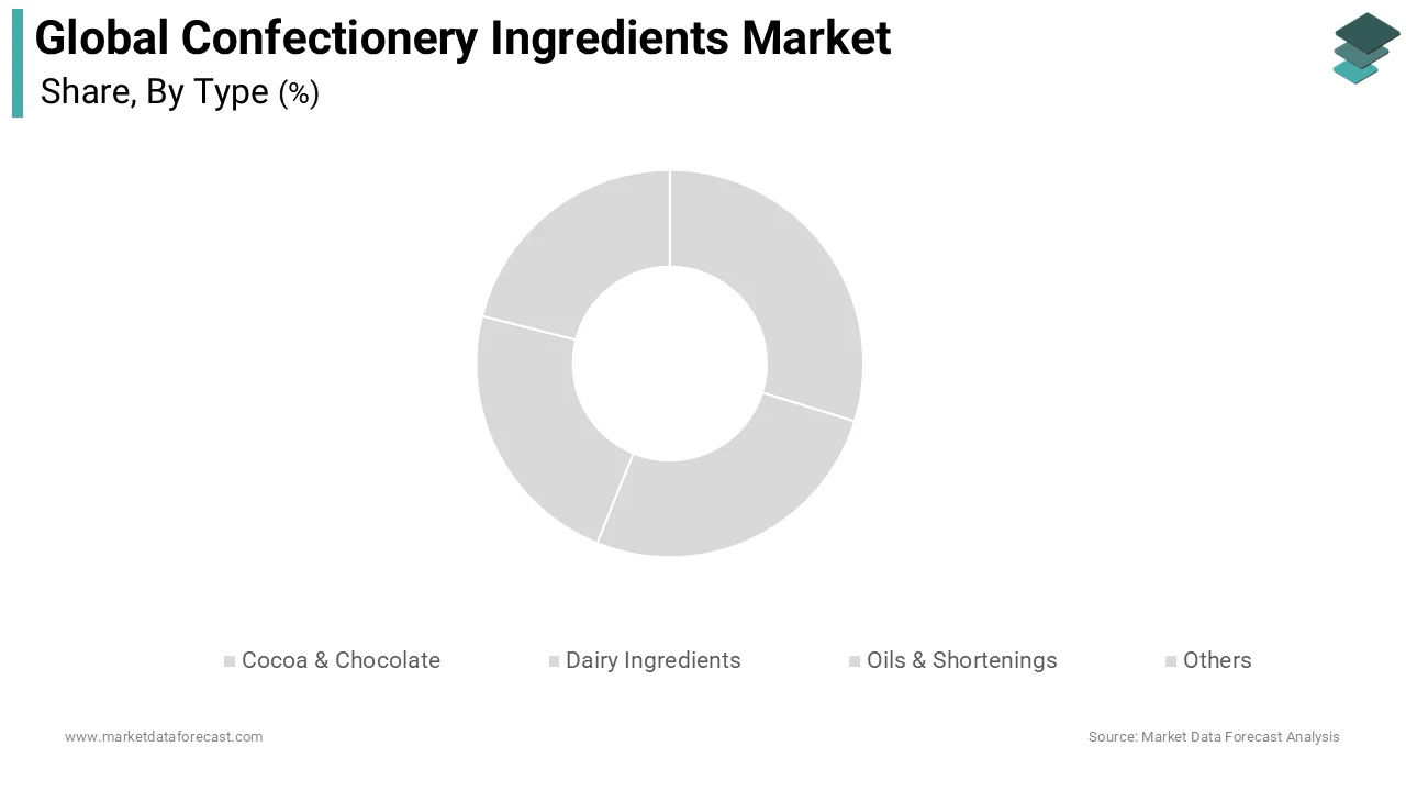 The cocoa and chocolate ingredients segment dominated the confectionery ingredients market and accounted for a substantial share