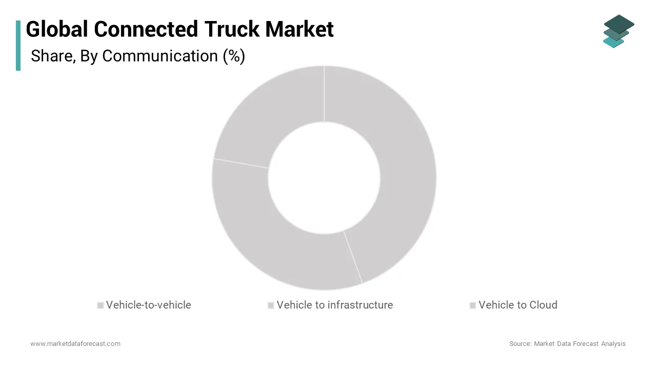 The vehicle-to-cloud (V2C) communication segment accounted for the highest share of the global connected truck market over the forecast period
