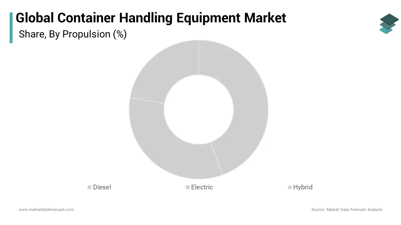 The electric segment has witnessed the highest shares of the global container handling equipment market over the forecast period
