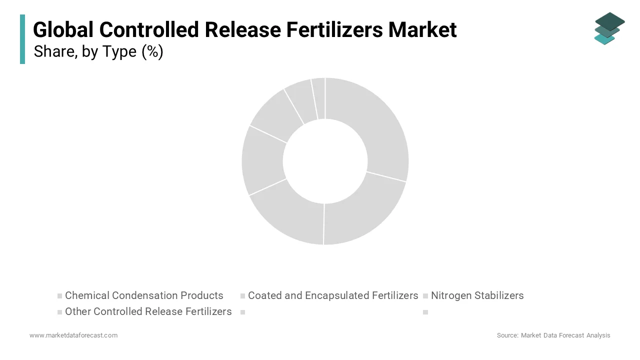 The coated and encapsulated fertilizers segment dominates the global controlled-release fertilizers market