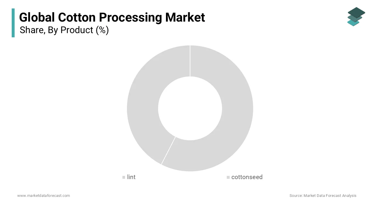 The lint section is assessed to represent the biggest portion of the cotton processing market in 2024