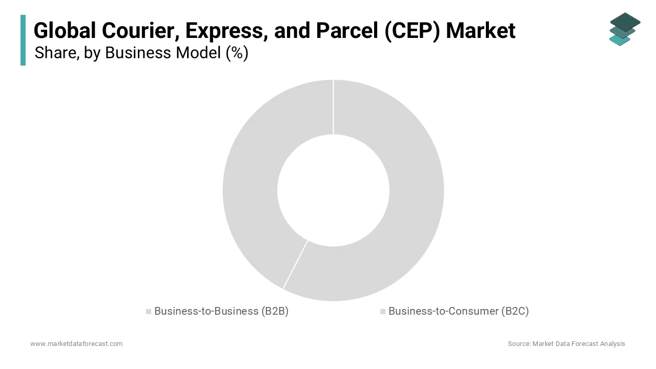 The B2C segment commanded the Courier, Express, and Parcel market by capturing a 50.5% of the global market share in 2024.