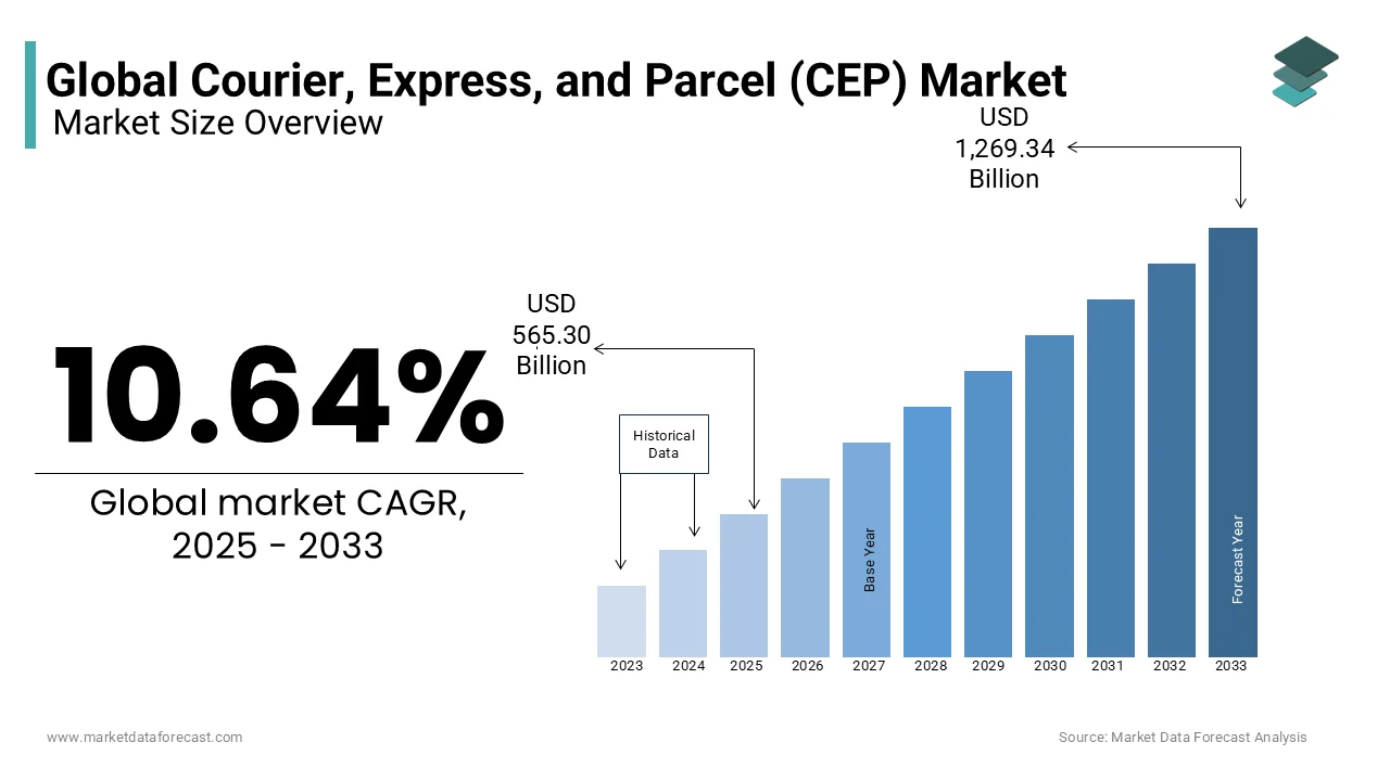 The global courier, express & parcel (CEP) market is growing at a CAGR of 10.64% from 2025 to 2033.