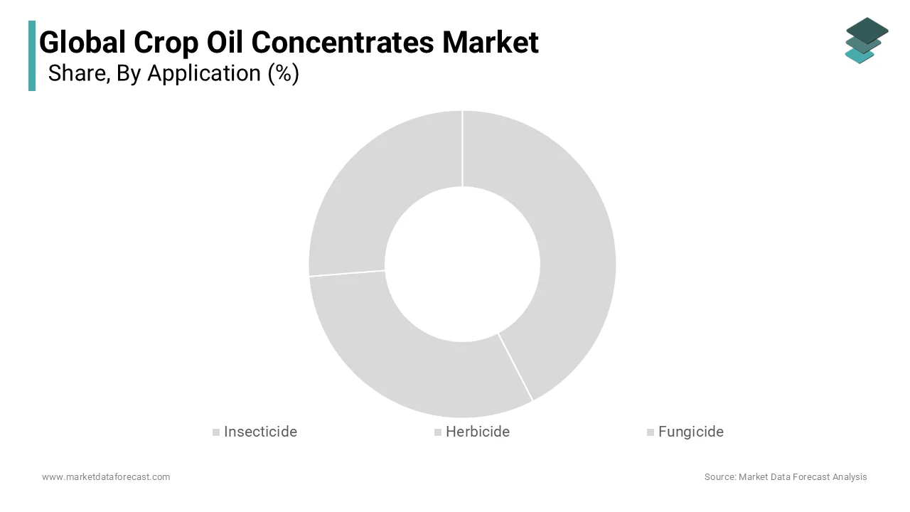 The herbicide sector is supposed to experience profitable growth during the foreseen period.