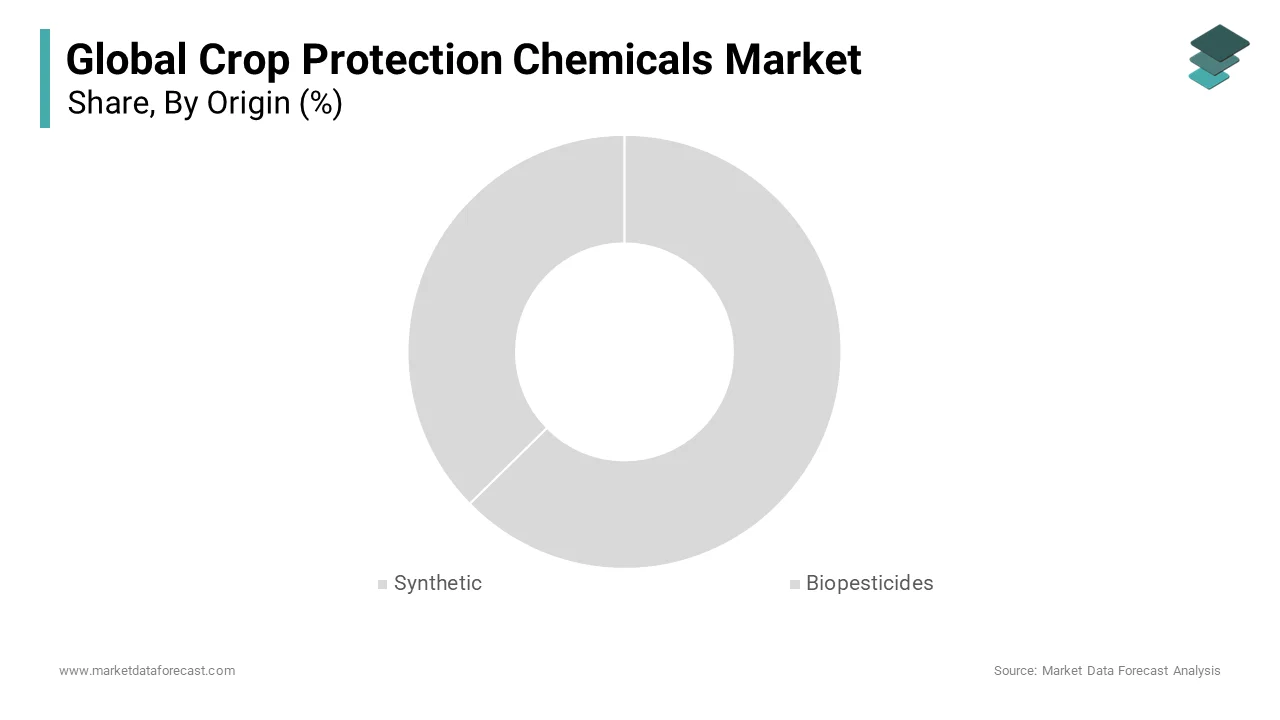 The herbicides segment dominated the crop protection chemicals market in 2024