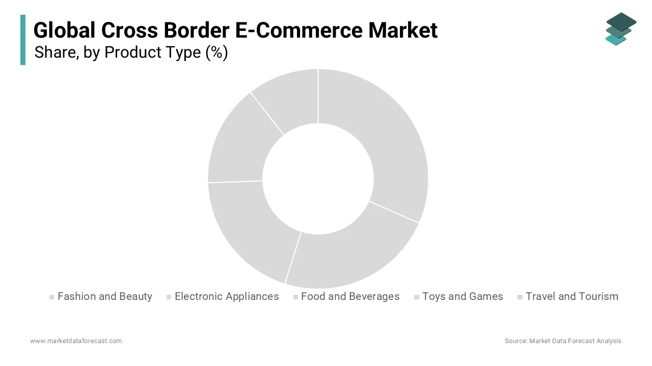 The travel and tourism segment is ruling with the dominant share of the market.