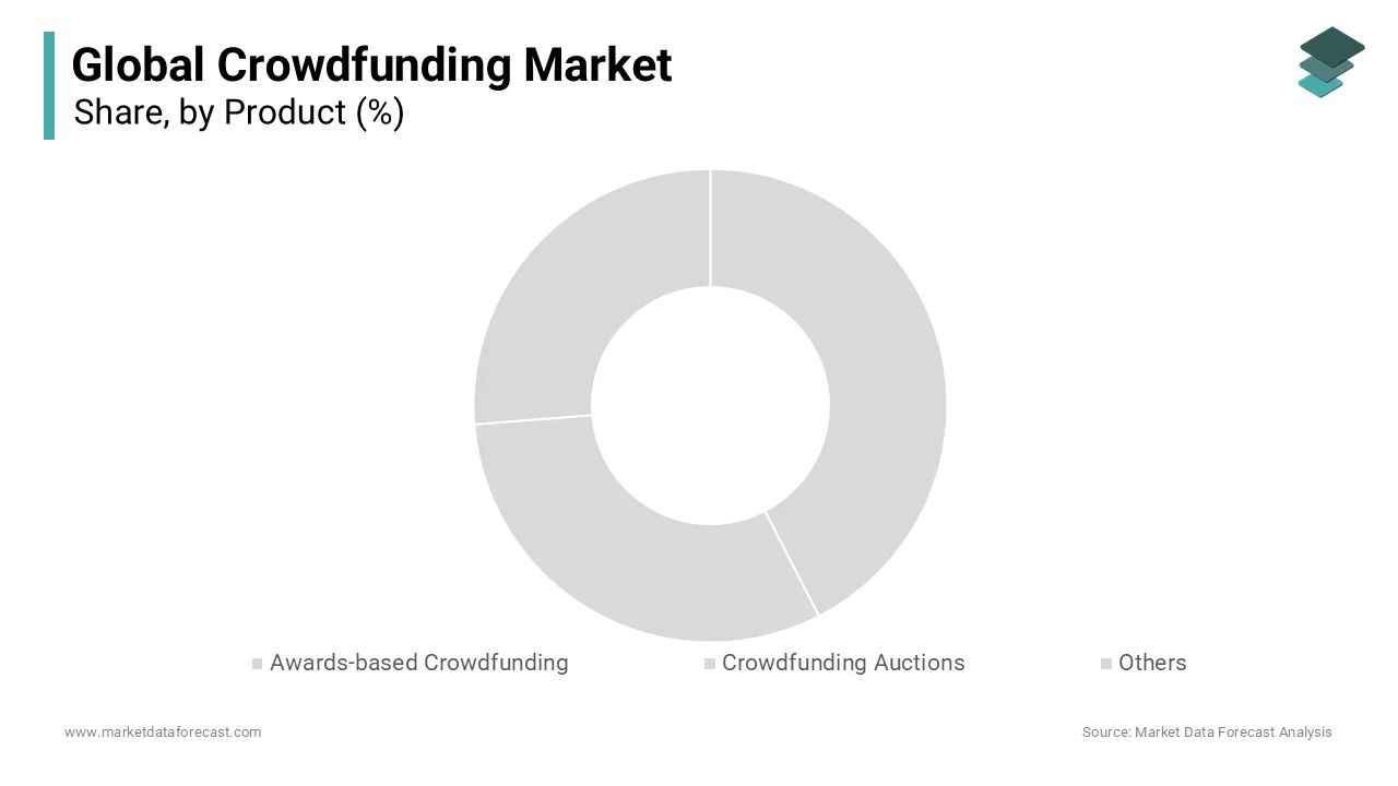 The product segment holds the major share of the crowdfunding market during the foreseen period.