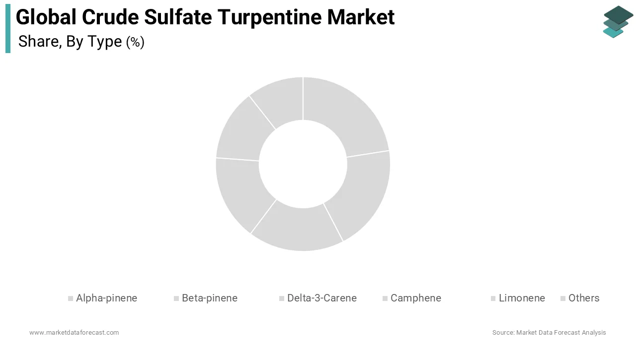 The Alpha pinene segment dominated the Crude Sulfate Turpentine Market and accounted for a 45.6% share
