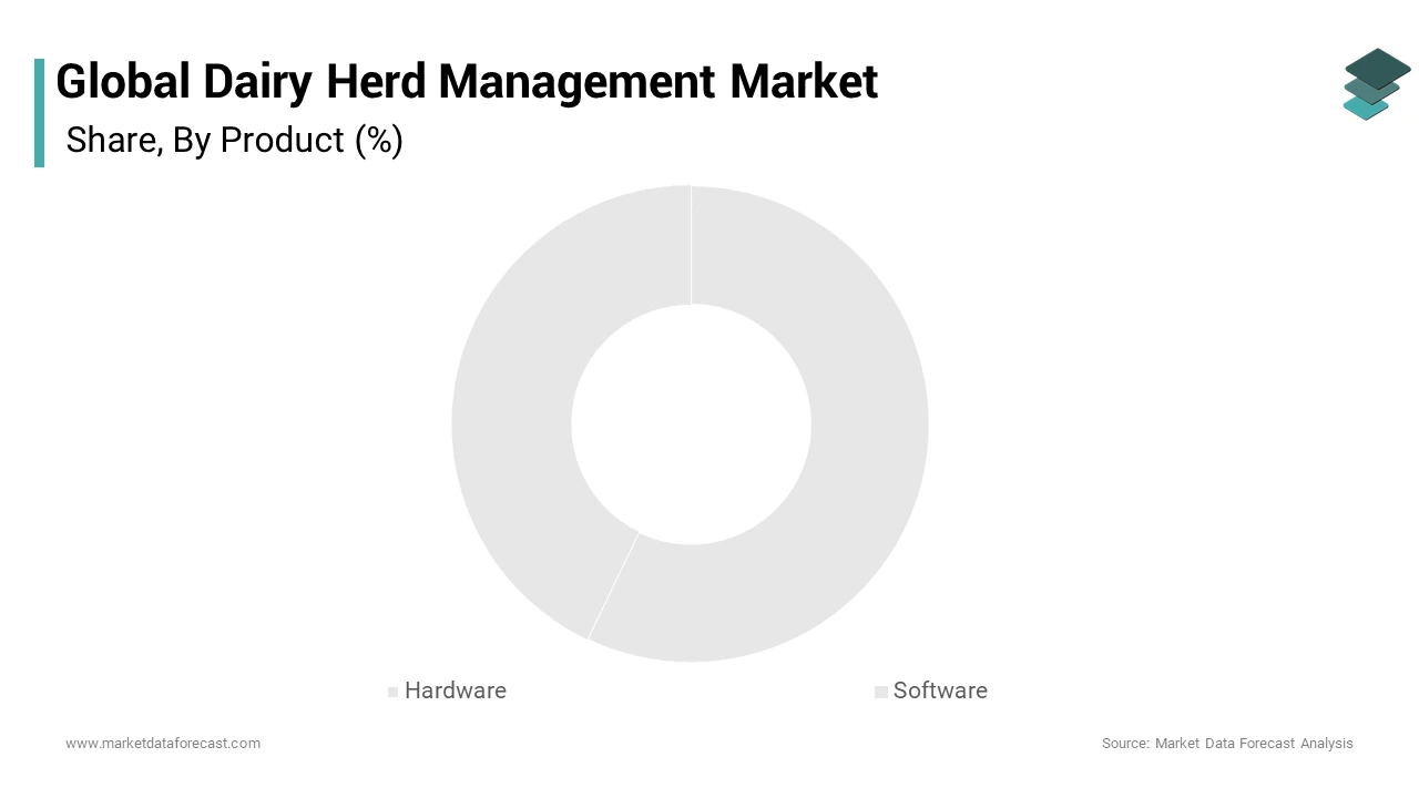 In 2025, In hardware the milk management systems segment led the global dairy herd management market by accounting for a 42.4% share