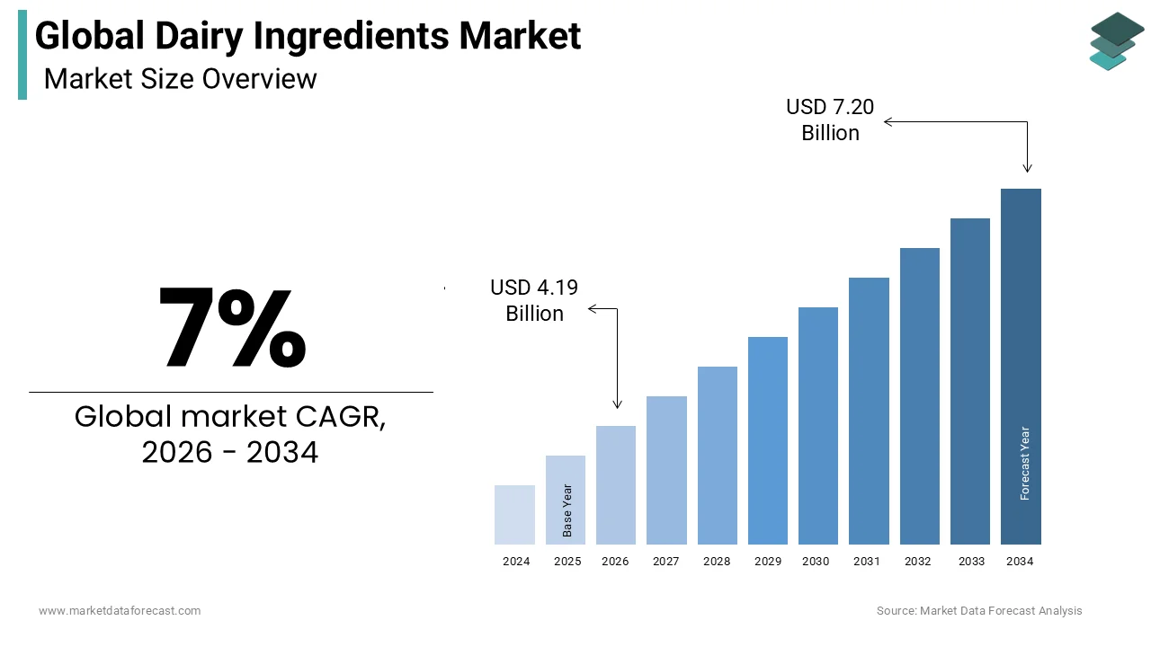 The size of the global dairy ingredients market was expected to be worth USD 3.92 billion in 2025 and is anticipated to be worth USD 7.20 billion by 2034