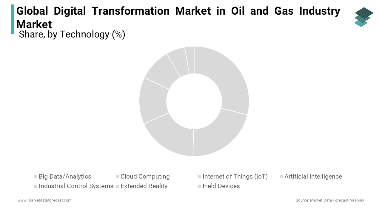 The big data or analytics segment has gained the top position in the global market in 2024.