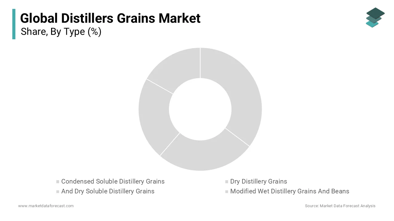 Wet Distillery grains posted high revenue in 2024 and is poised to grow over the forecast period (2025-2033)