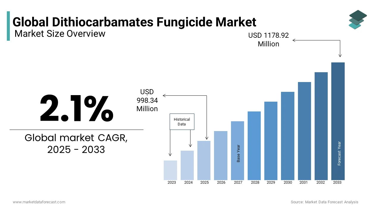 The global dithiocarbamates fungicide market was valued at USD 998.34 million in 2025 from USD 1178.92 million by 2033