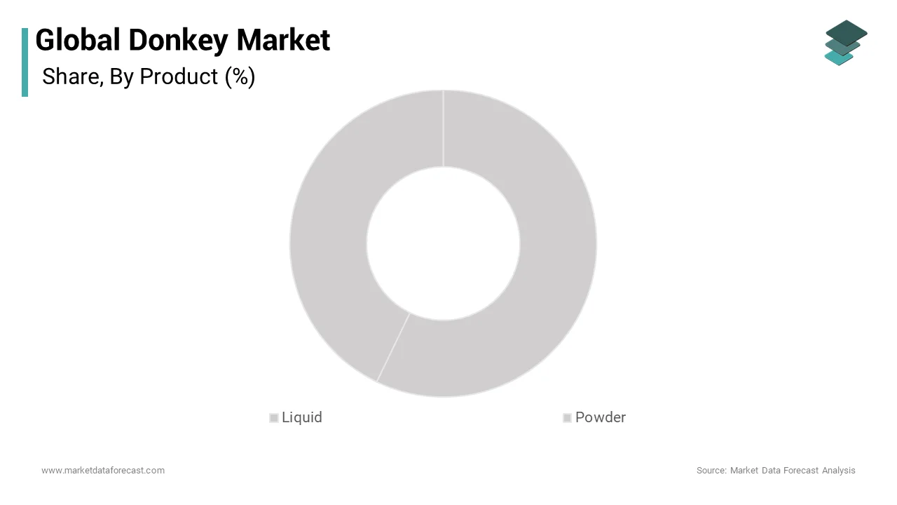 As per Market Data Forecast, The liquid segment dominated the global donkey milk market over the forecast period