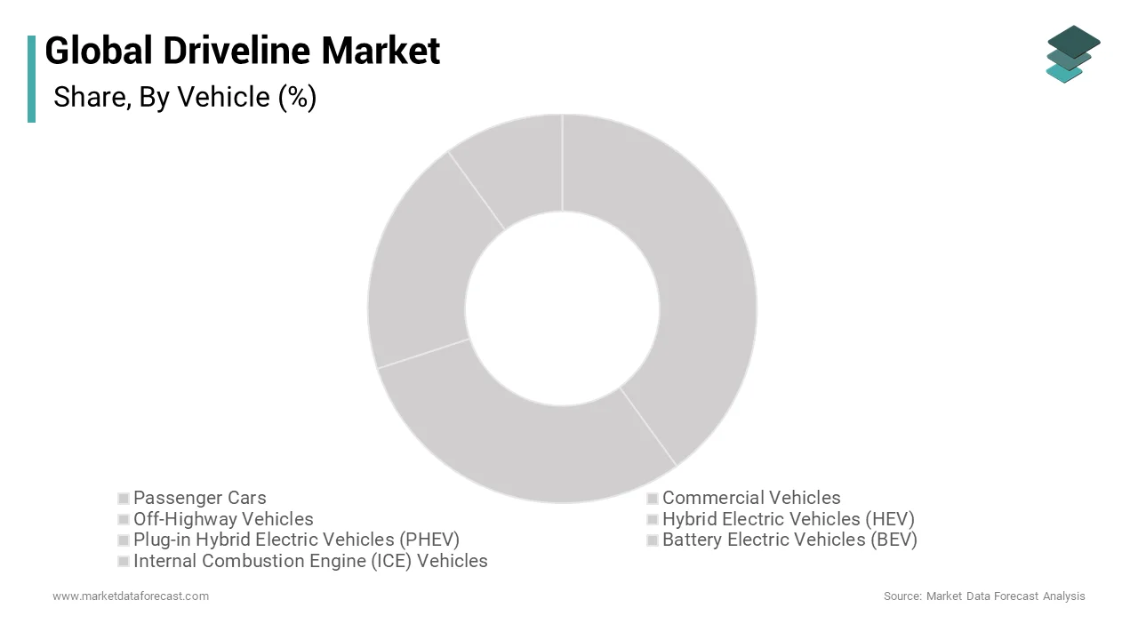 The internal combustion engine (ICE) vehicles segment held the dominant share of the global driveline market over the forecast period