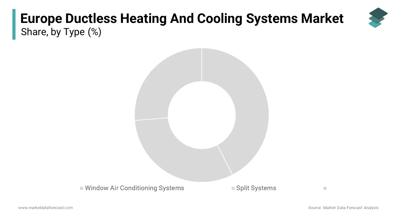 The Split System segment is leading with the dominant share in the global ductless heating and cooling system market