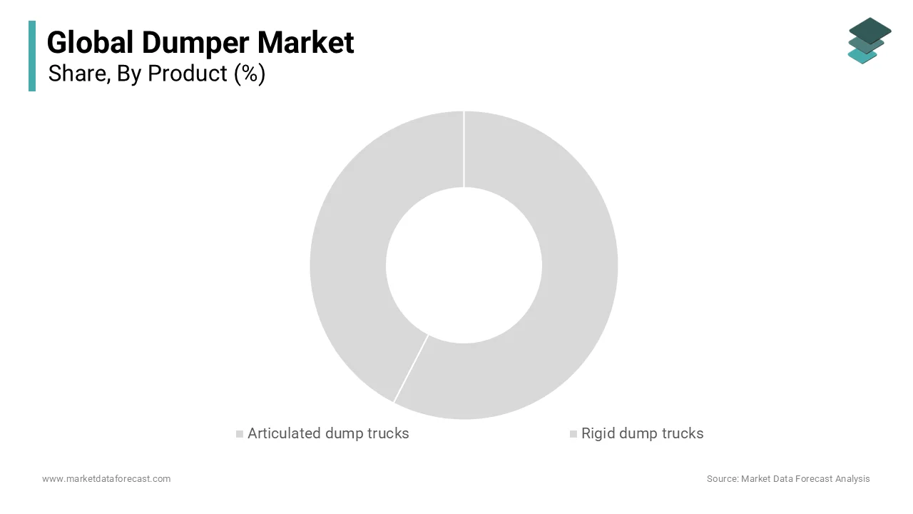 The rigid dump trucks segment was the largest and held 55.6% of the dumper market share in 2024
