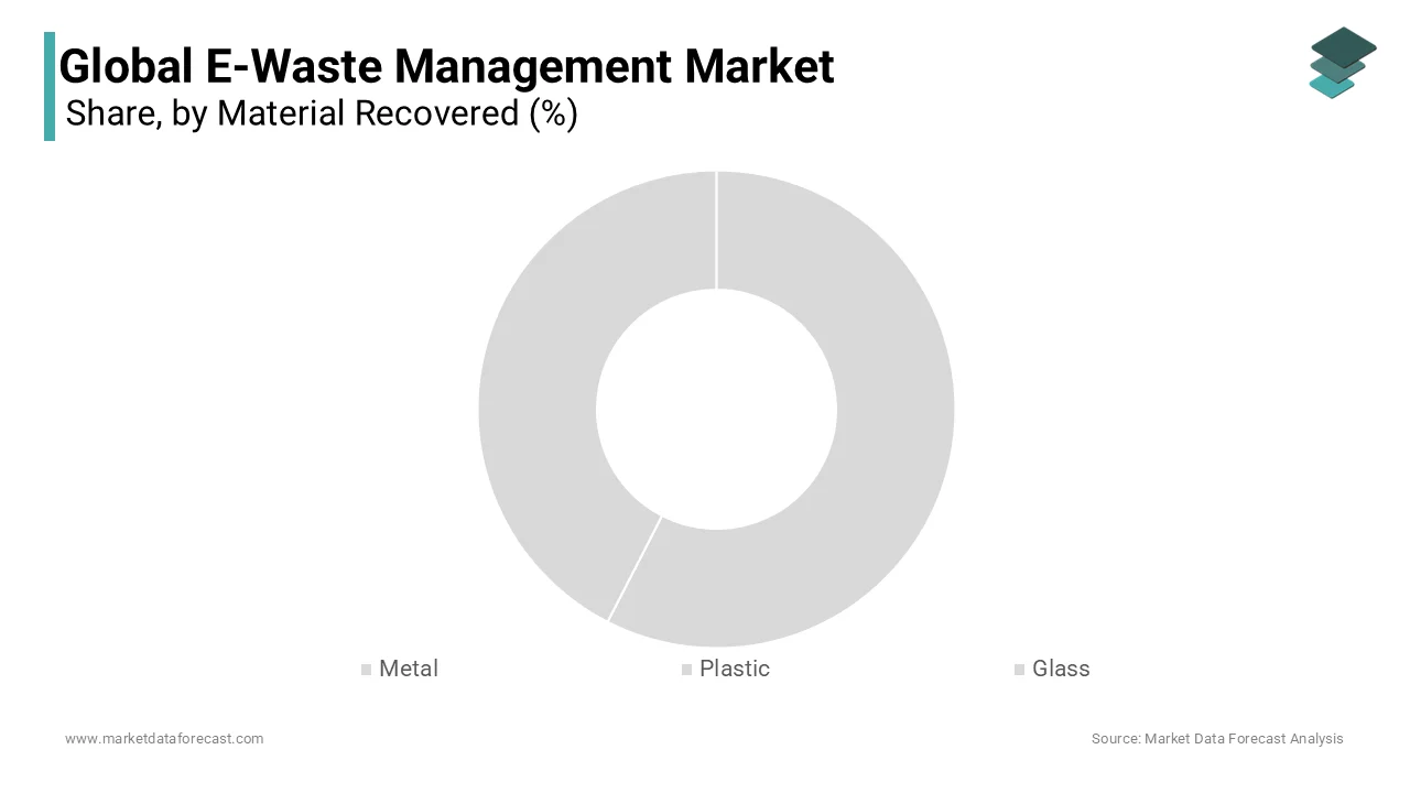 The Metal recovery stands as the largest segment with approximately 60% of the Electronic Waste Management market.