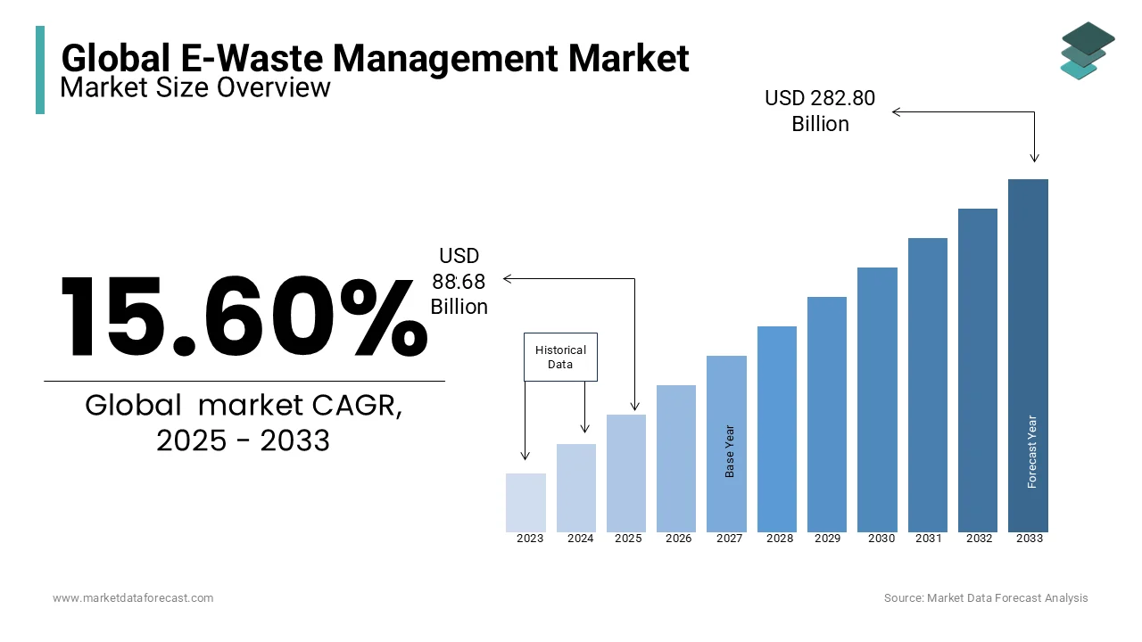 The global e-waste management market is expected to reach USD 88.68 billion in 2025 during the forecast period.