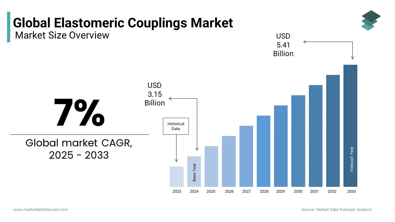 The global elastomeric couplings market from USD 3.15 Bn in 2025 to USD 5.41 Bn by 2033 at a CAGR of 7%