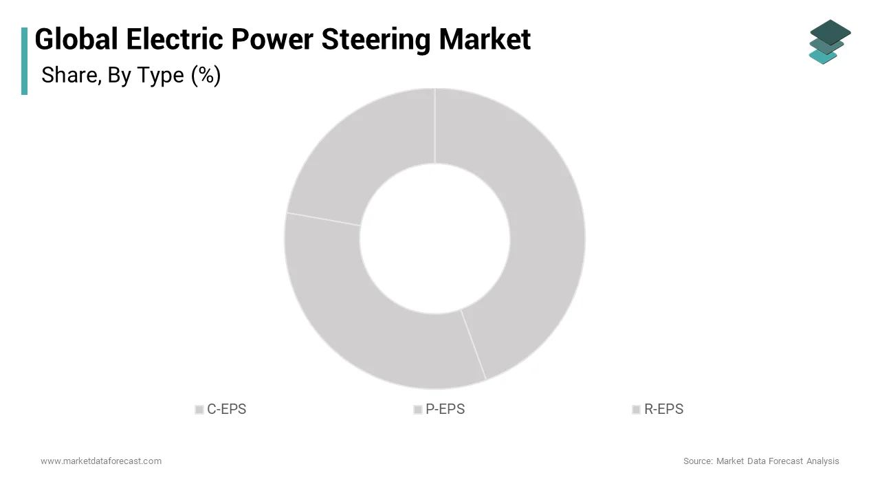The column electric power steering systems segment dominated the global electric power steering market over the forecast period