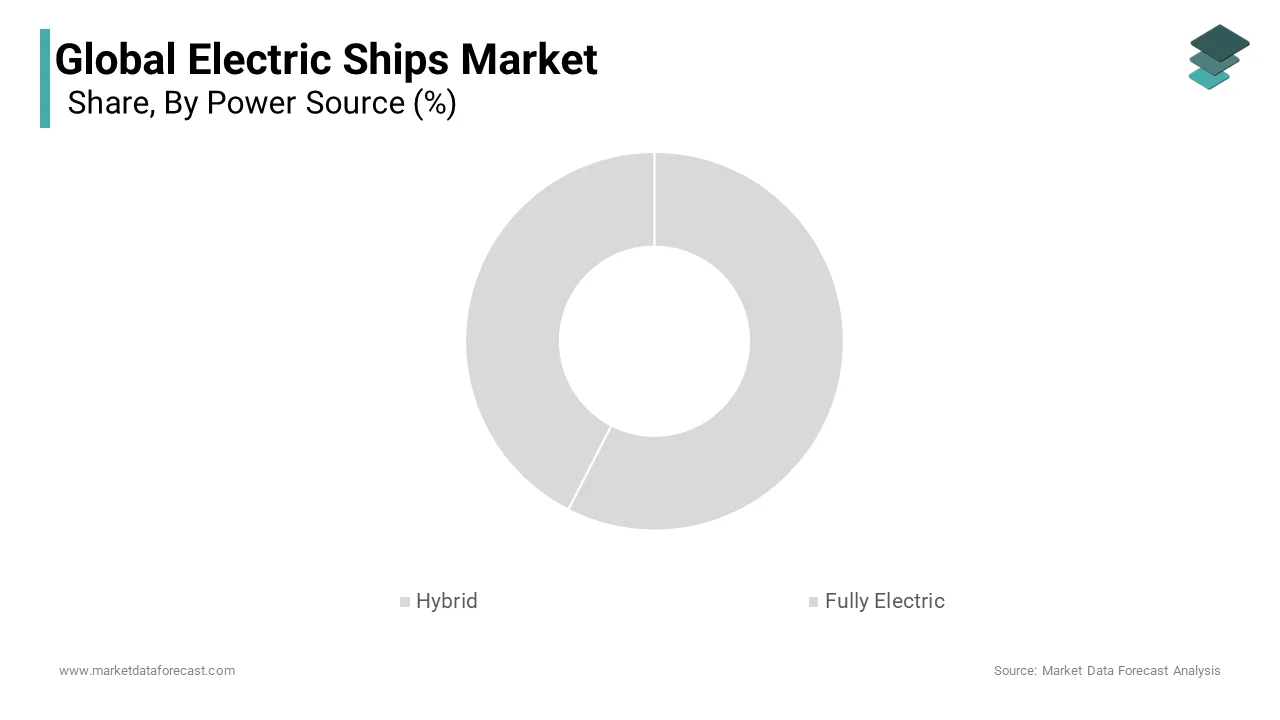 The hybrid segment dominated the electric ship market with a market share of 81.3% in 2024