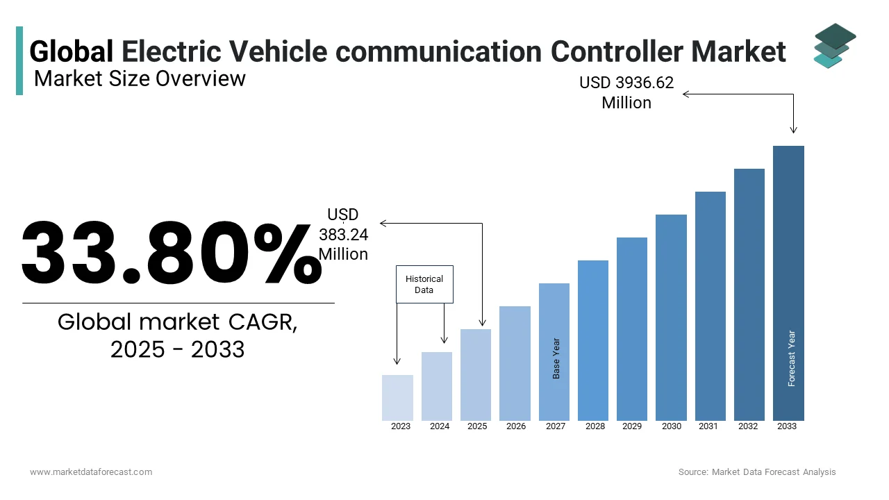 The global electric vehicle communication controller market was valued at USD 383.24 Mn in 2025 from USD 3936.62 Mn by 2033