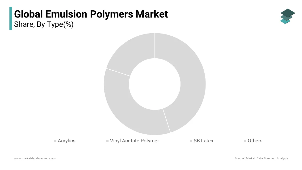 The acrylic segment was accounted in holding 52.3% of the global emulsion polymers market share in 2024