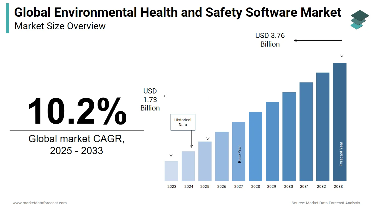 The environmental health & safety software market is estimated at a CAGR of 10.2% from 2025 to 2033.
