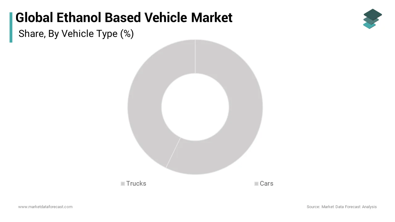 North America held a prominent position in the global ethanol-based vehicle market over the forecast period