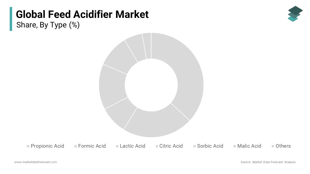 Propanic acid is expected to have the highest market during the forecast period