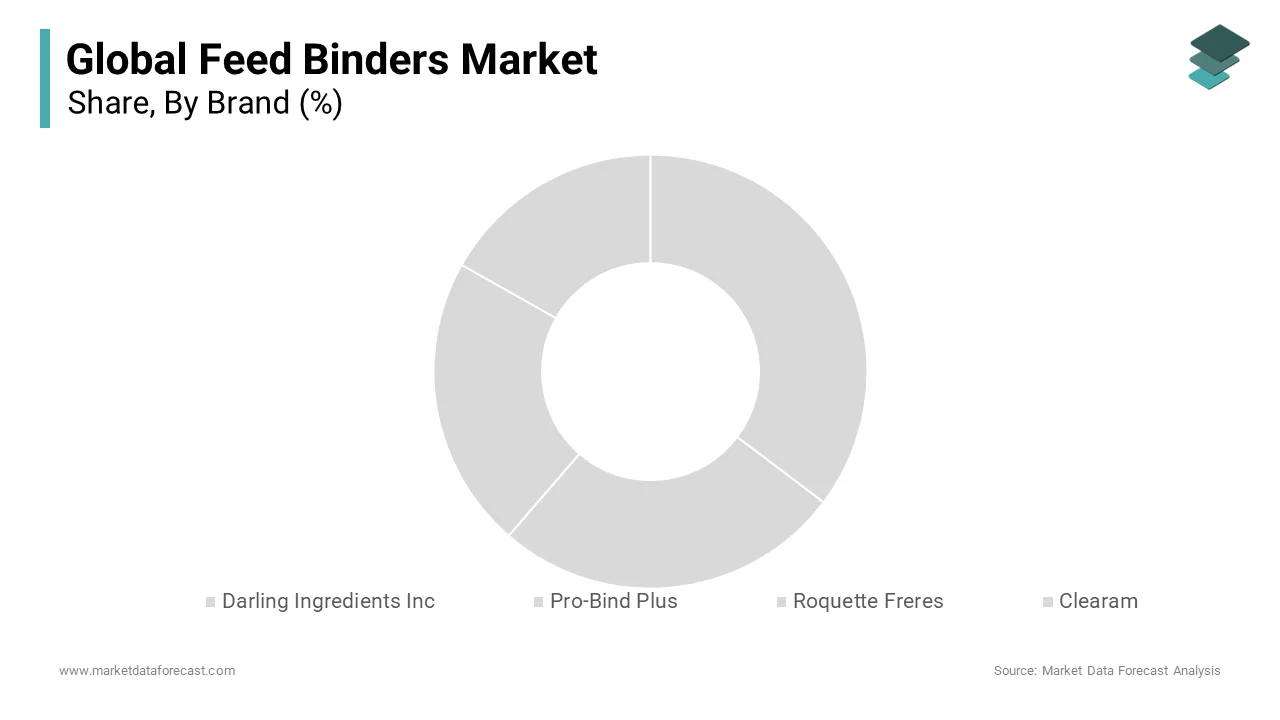 The darling Ingredients Inc. segment dominated the market by holding 26.1% of the global market share in 2024