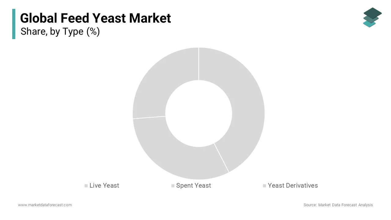 Based on segment, The live yeast segment is estimated to lead the market growth