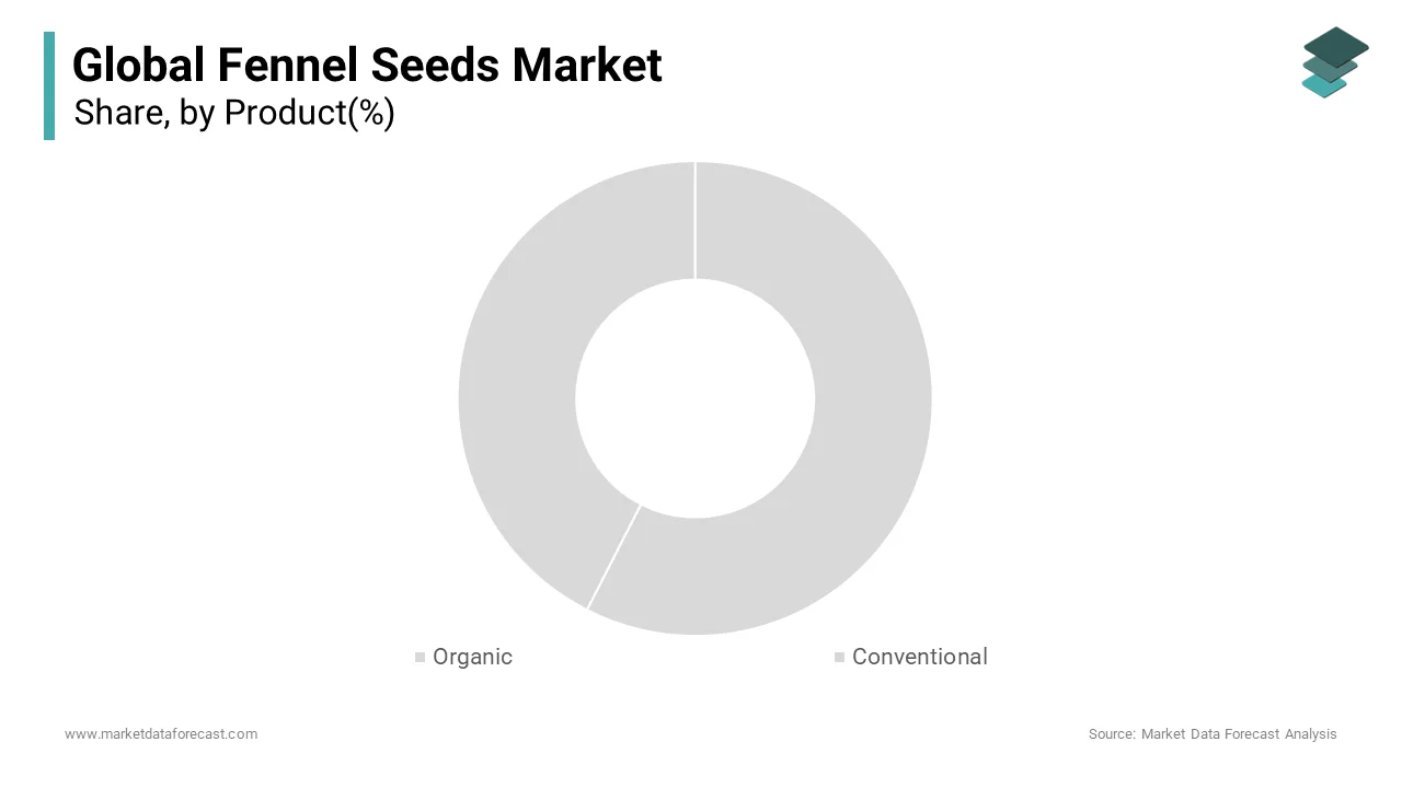 The organic segment is anticipated to have the highest global fennel seeds market